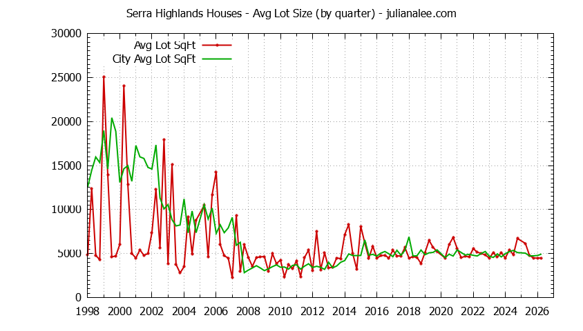 Quarterly Average Lot Size of Serra Highlands vs. South San Francisco Houses Sold Graph of the Quarterly Average Lot Size of Serra Highlands vs. South San Francisco Houses Sold