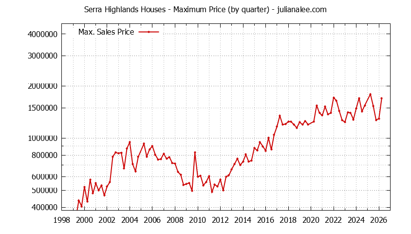 Quarterly Maximum Price for Serra Highlands Houses Sold Graph of the Quarterly Maximum Price for Serra Highlands Houses Sold