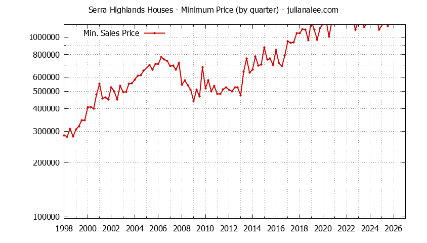 Quarterly Minimum Price of Serra Highlands Houses Sold Graph of the Quarterly Minimum Price for Serra Highlands Houses Sold