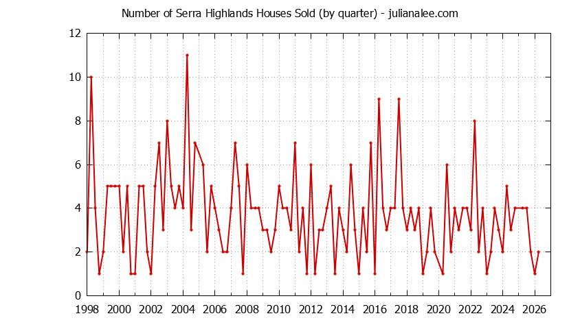 Quarterly Number of Serra Highlands Houses Sold Graph of the Quarterly Number of Serra Highlands Houses Sold