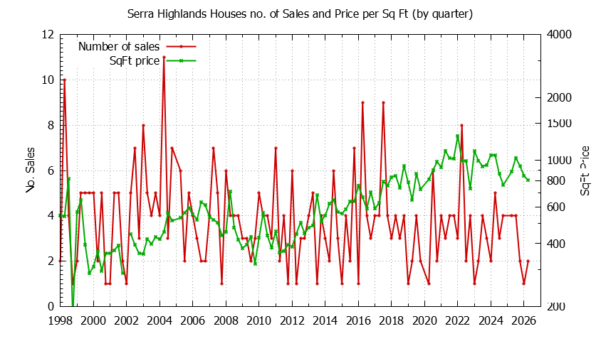 Quarterly Number of Sales vs. Price Per SqFt for Serra Highlands Houses Sold Graph of the Quarterly Number of Sales vs. Price Per SqFt for Serra Highlands Houes Sold