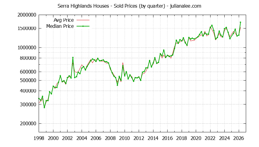 Quarterly Median and Average Price of a Serra Highlands Home Quarterly Median and Average Price of a Serra Highlands Home