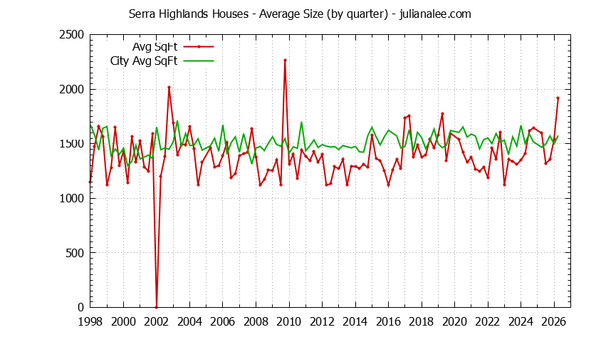 Quarterly Average Size of Serra Highlands vs. South San Francisco Houses Sold Graph of the Quarterly Average Size of Serra Highlands vs. South San Francisco Houses Sold