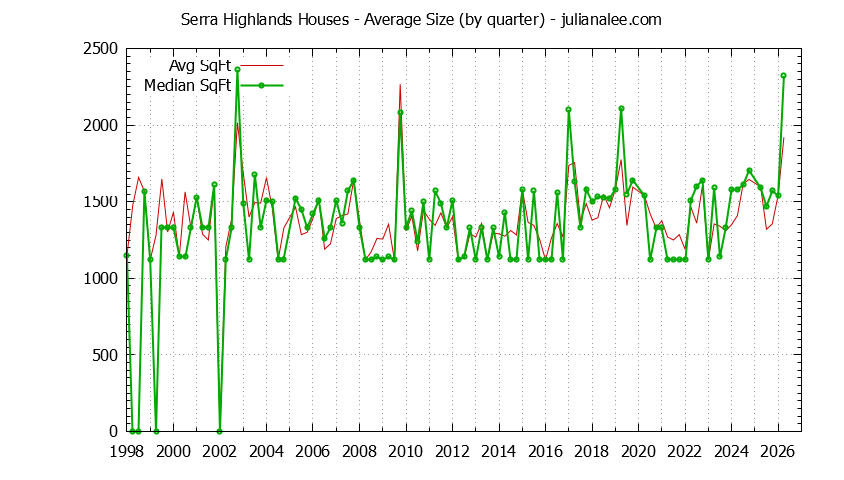 Quarterly Average Size of Serra Highlands Houses Sold Graph of the Quarterly Average Size of Serra Highlands Houses Sold