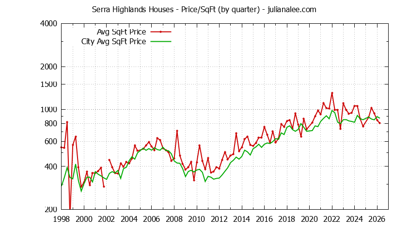 Quarterly Average Price Per Square Foot for Serra Highlands & South San Francisco Houses Sold Graph of the Quarterly Average Price Per Square Foot for Serra Highlands & South San Francisco Homes
