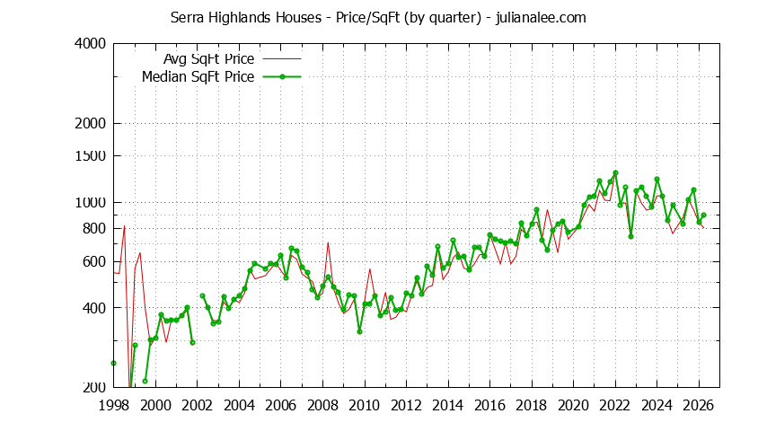 Monthly Average Price Per Square Foot for South San Francisco Houses Sold Graph of the Average Quarterly Price Per Square Foot for Serra Highlands & South San Francisco Homes