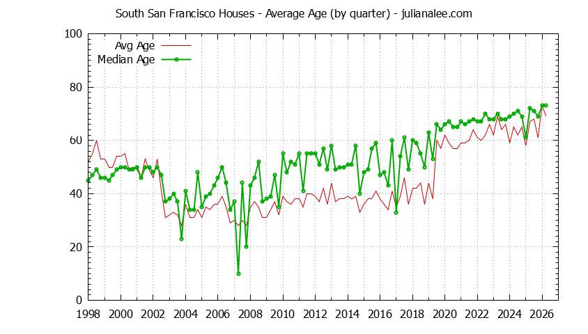 Graph of the Quarterly Average Age of South San Francisco Houses Sold - South San Francisco Real Estate Trends