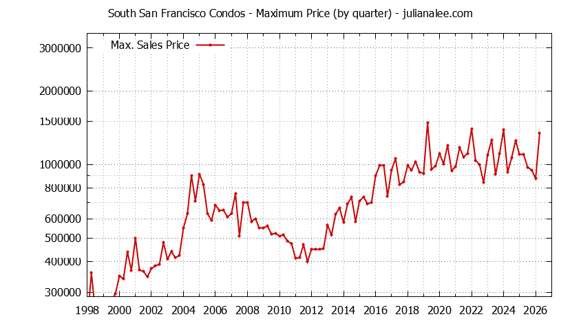 Graph of the Quarterly Maximum Price of South San Francisco Condos - South San Francisco Real Estate Trends