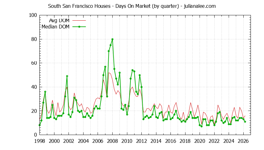 Graph of the Quarterly Average Days On Market for South San Francisco Houses - South San Francisco Real Estate Trends