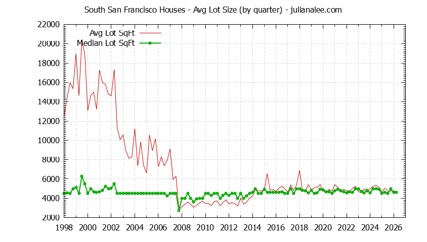 Graph of the average lot size of a house sold in South San Francisco