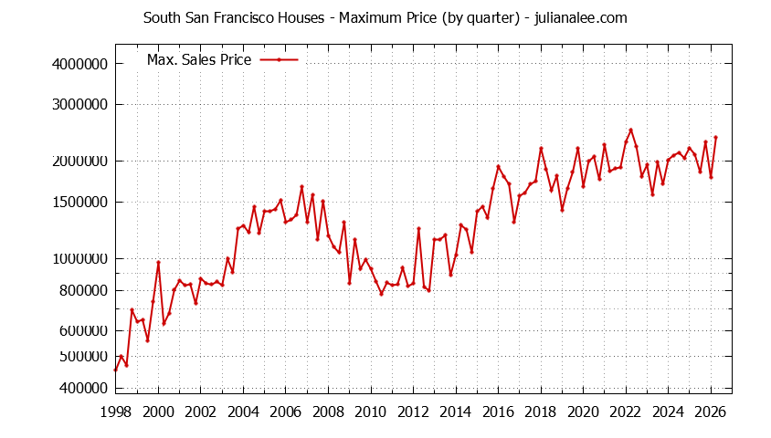 Graph of the Quarterly Maximum Price of South San Francisco Houses - South San Francisco Real Estate Trends