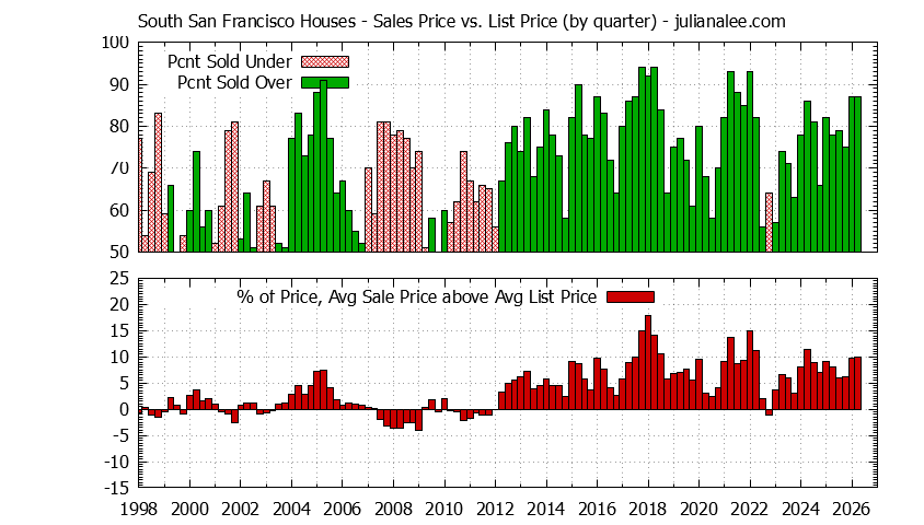 Graph of list price vs. sales price for South San Francisco homes