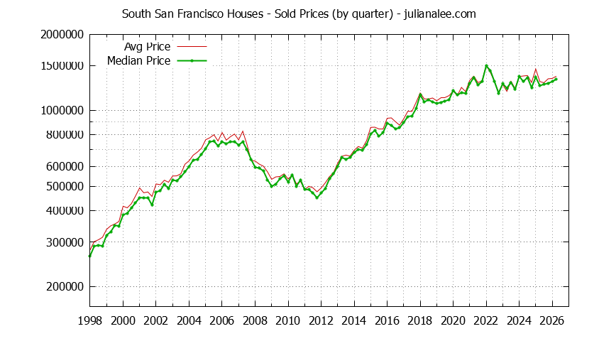 Graph of average price of a South San Francisco House