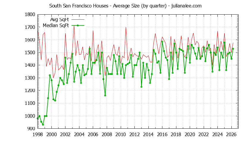 Graph of the average size of a house sold in South San Francisco