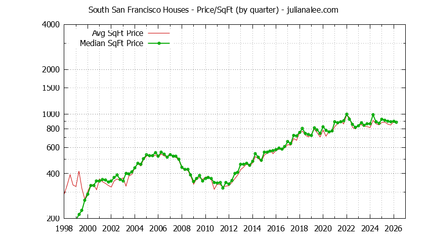 Graph of the average price per sq. ft. for a South San Francisco house