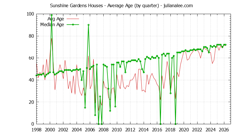 Graph of the Quarterly Average Age of Sunshine Gardens Houses Sold