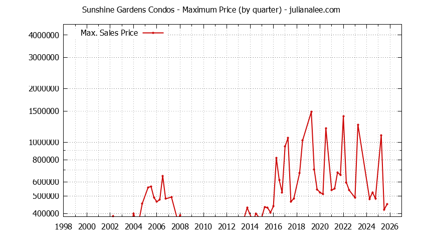 Graph of the Quarterly Maximum Price for Sunshine Gardens Condos Sold