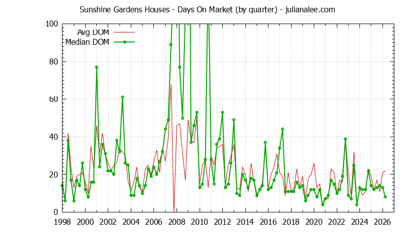 Graph of the Quarterly Average Days On Market for Sunshine Gardens Houses Sold