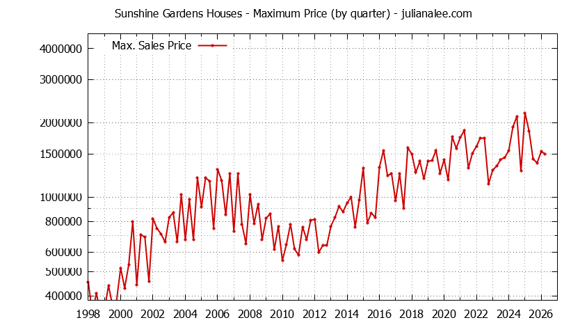 Graph of the Quarterly Maximum Price for Sunshine Gardens Houses Sold
