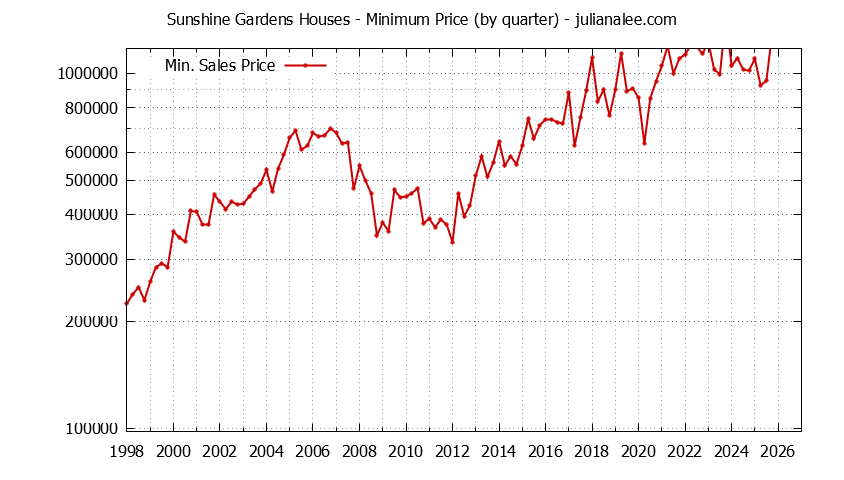 Graph of the Quarterly Minimum Price for Sunshine Gardens Houses Sold