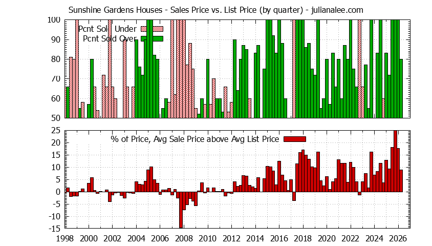 Graph of the Quarterly Average Sales Price vs. List Price for Sunshine Gardens Houses