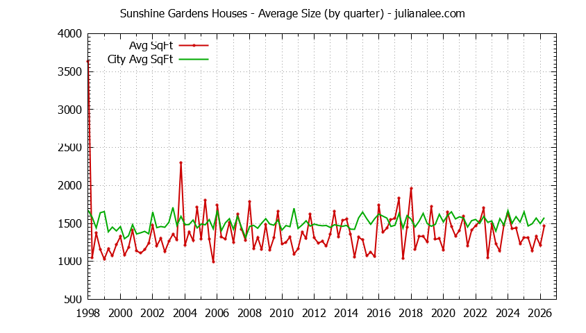 Graph of the Quarterly Average Size of Sunshine Gardens vs. South San Francisco Houses Sold