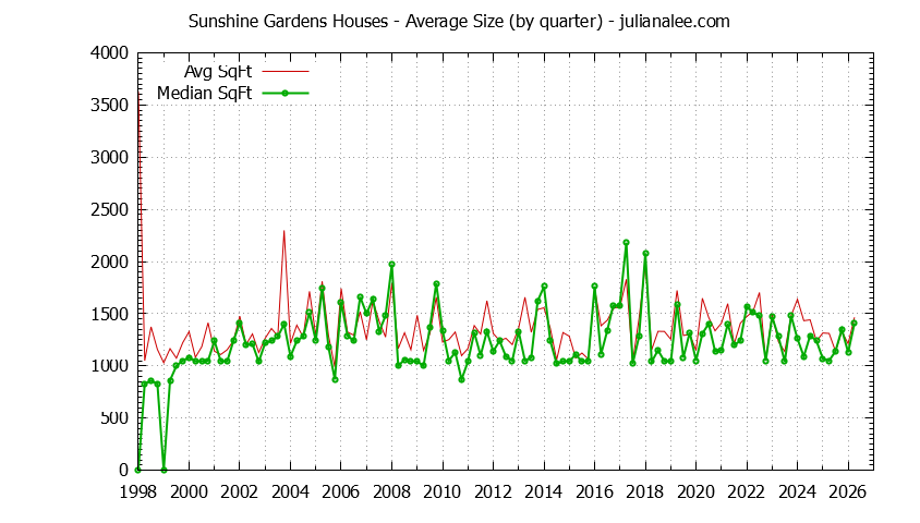 Graph of the Quarterly Average Size of Sunshine Gardens Houses Sold