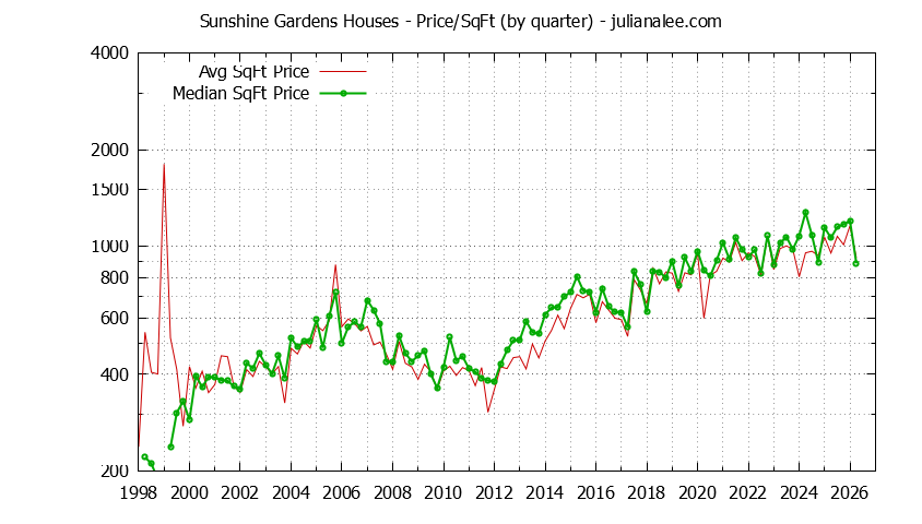 Graph of the Average Quarterly Price Per Square Foot for Sunshine Gardens & South San Francisco Homes