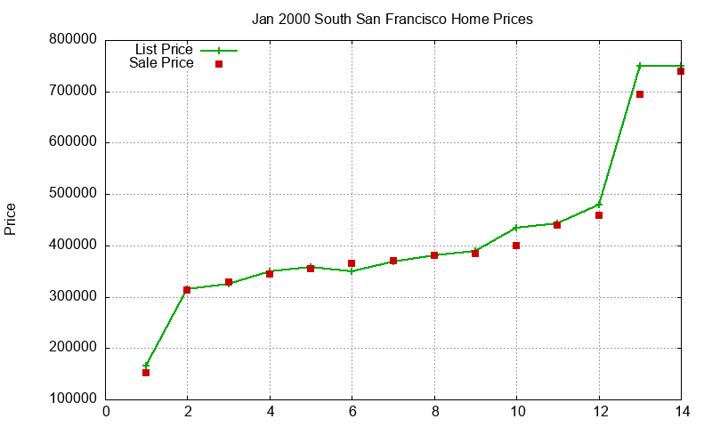 South San Francisco Homes Just Sold 2000-01 South San Francisco Homes Just Sold 2000-01