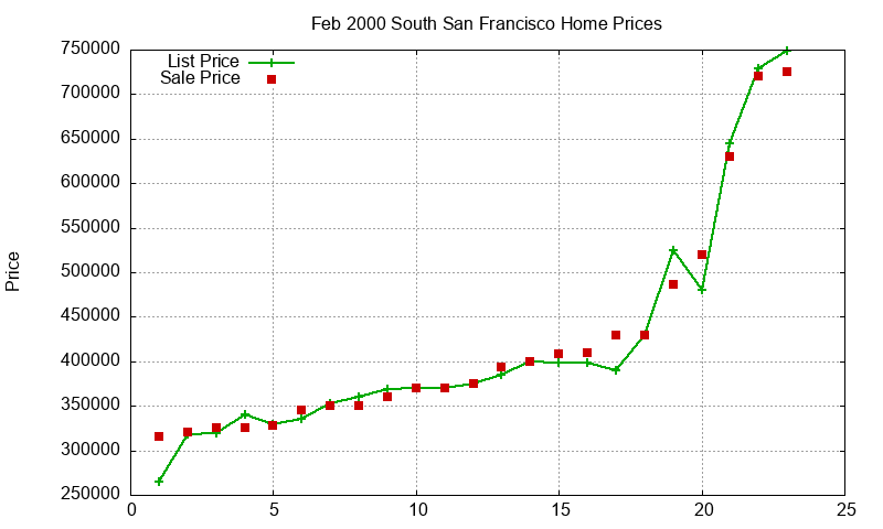 South San Francisco Homes Just Sold 2000-02 South San Francisco Homes Just Sold 2000-02