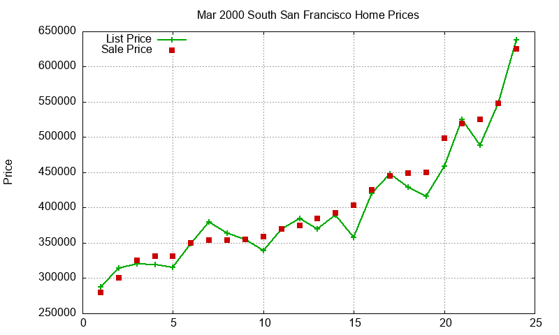 South San Francisco Homes Just Sold 2000-03 South San Francisco Homes Just Sold 2000-03