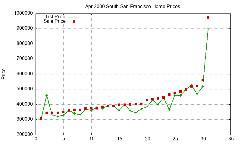 South San Francisco Homes Just Sold 2000-04 South San Francisco Homes Just Sold 2000-04