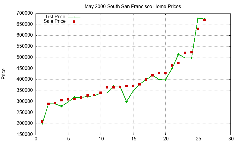 South San Francisco Homes Just Sold 2000-05 South San Francisco Homes Just Sold 2000-05