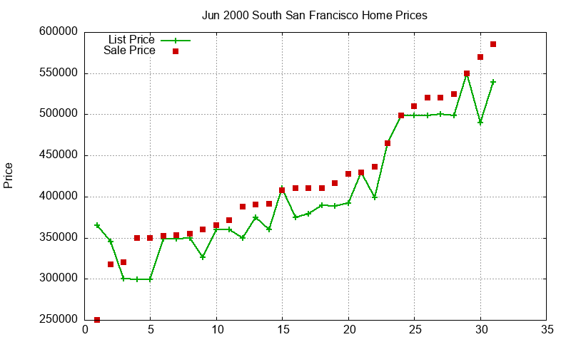 South San Francisco Homes Just Sold 2000-06 South San Francisco Homes Just Sold 2000-06