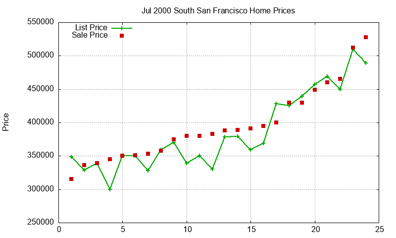 South San Francisco Homes Just Sold 2000-07 South San Francisco Homes Just Sold 2000-07