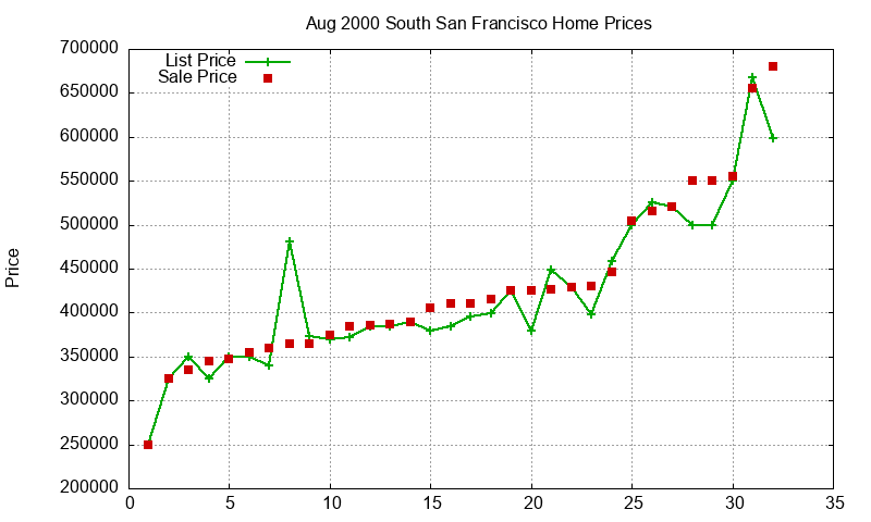South San Francisco Homes Just Sold 2000-08 South San Francisco Homes Just Sold 2000-08