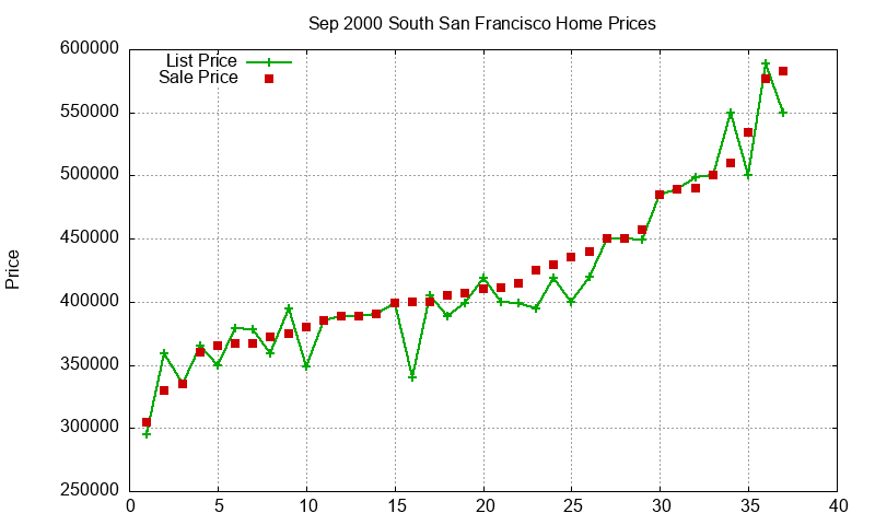 South San Francisco Homes Just Sold 2000-09
