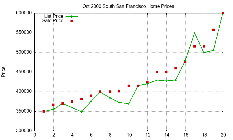 South San Francisco Homes Just Sold 2000-10 South San Francisco Homes Just Sold 2000-10