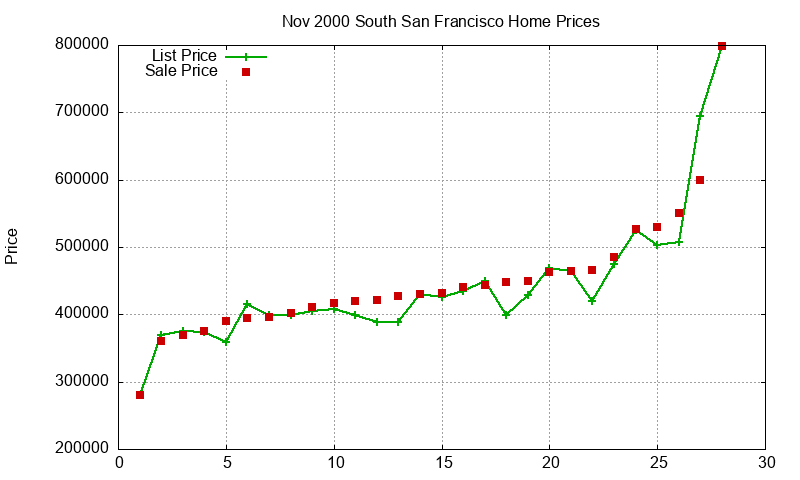South San Francisco Homes Just Sold 2000-11 South San Francisco Homes Just Sold 2000-11