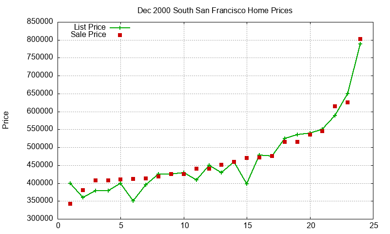 South San Francisco Homes Just Sold 2000-12 South San Francisco Homes Just Sold 2000-12