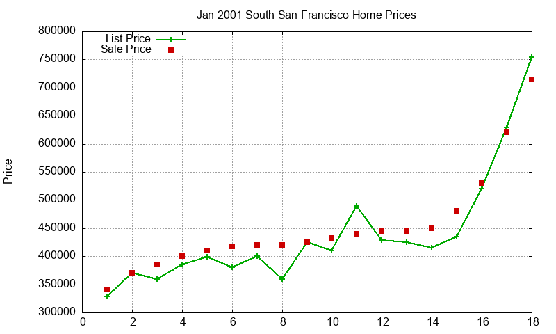 South San Francisco Homes Just Sold 2001-01 South San Francisco Homes Just Sold 2001-01