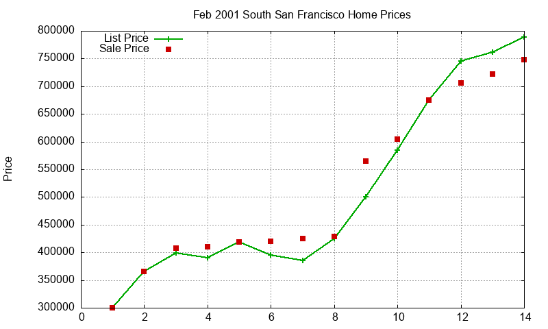 South San Francisco Homes Just Sold 2001-02 South San Francisco Homes Just Sold 2001-02