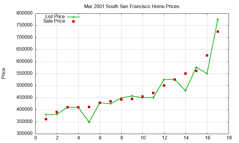 South San Francisco Homes Just Sold 2001-03 South San Francisco Homes Just Sold 2001-03