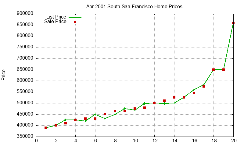 South San Francisco Homes Just Sold 2001-04 South San Francisco Homes Just Sold 2001-04