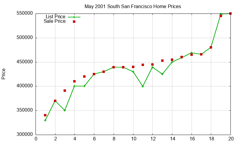 South San Francisco Homes Just Sold 2001-05 South San Francisco Homes Just Sold 2001-05