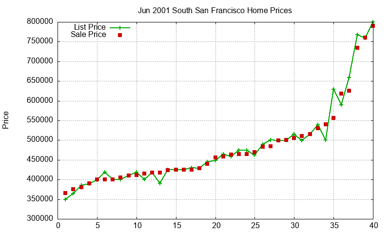 South San Francisco Homes Just Sold 2001-06 South San Francisco Homes Just Sold 2001-06