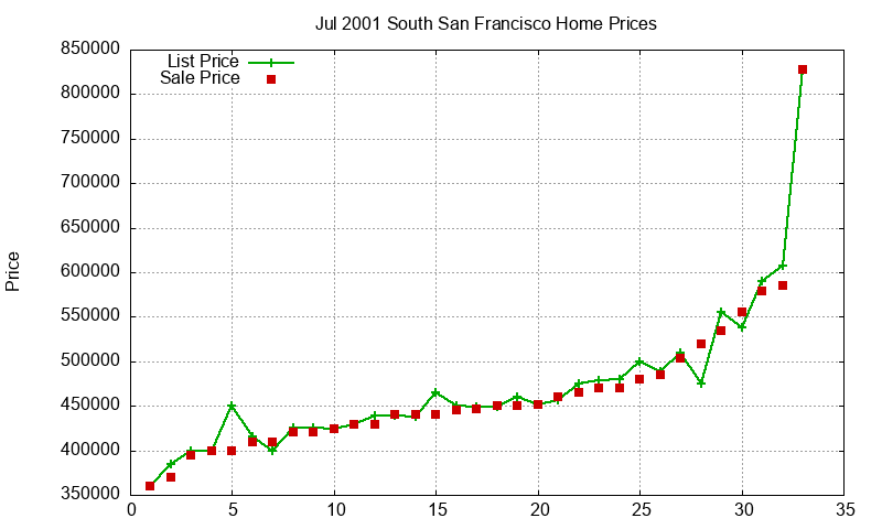 South San Francisco Homes Just Sold 2001-07 South San Francisco Homes Just Sold 2001-07