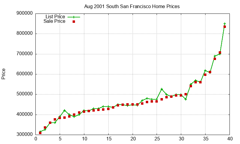 South San Francisco Homes Just Sold 2001-08 South San Francisco Homes Just Sold 2001-08