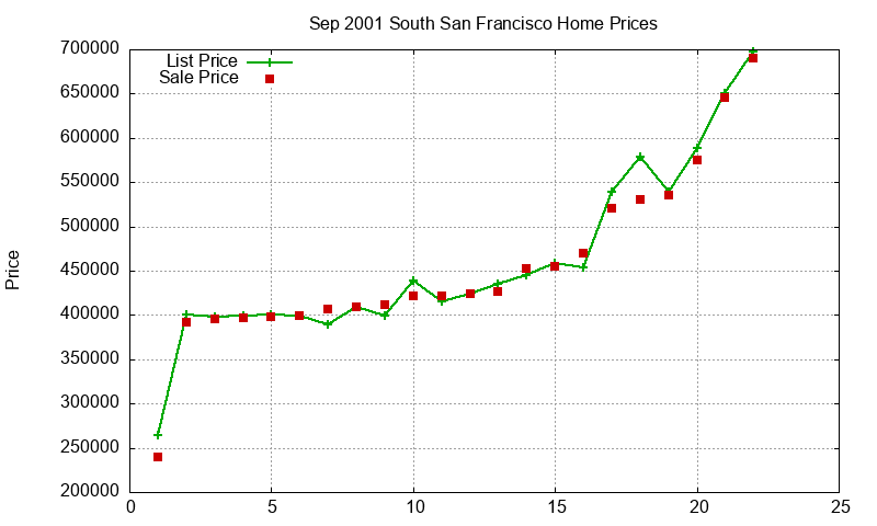 South San Francisco Homes Just Sold 2001-09 South San Francisco Homes Just Sold 2001-09