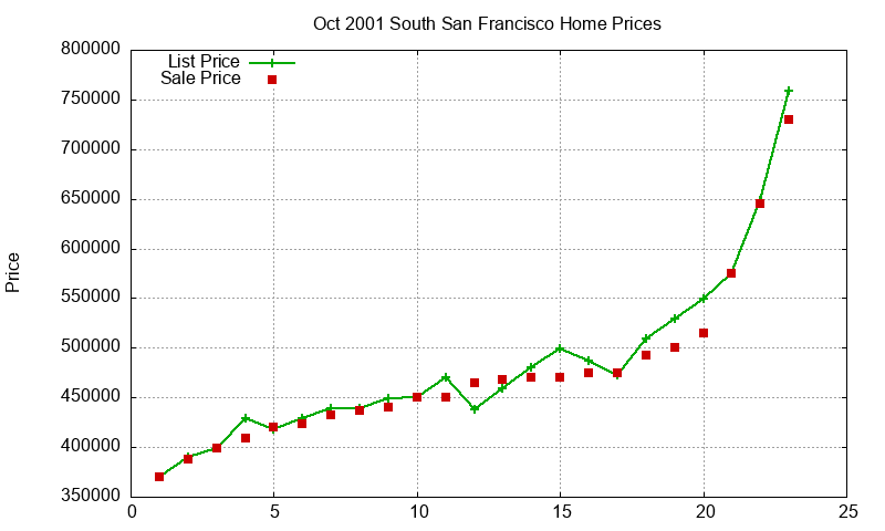 South San Francisco Homes Just Sold 2001-10 South San Francisco Homes Just Sold 2001-10